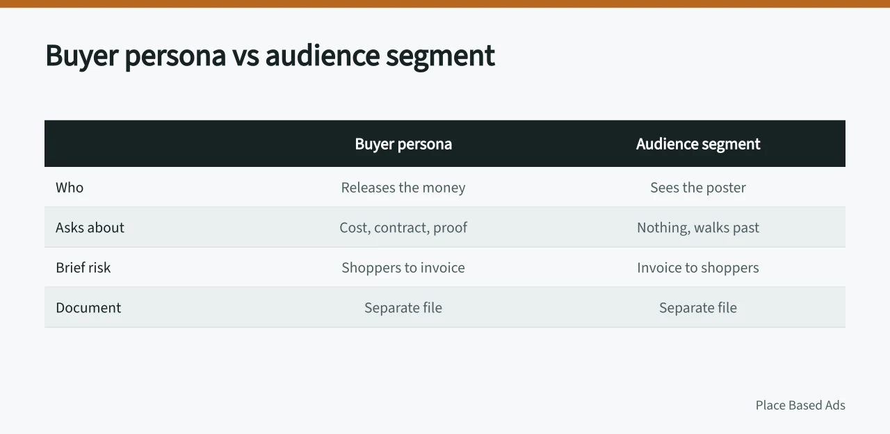 Comparison table of buyer persona versus audience segment questions and documents (Do you need out of home advertising buyer personas or audience segments?)